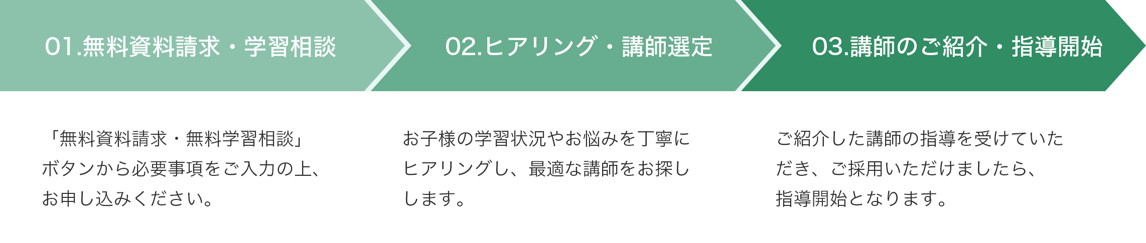 オンライン指導の流れ