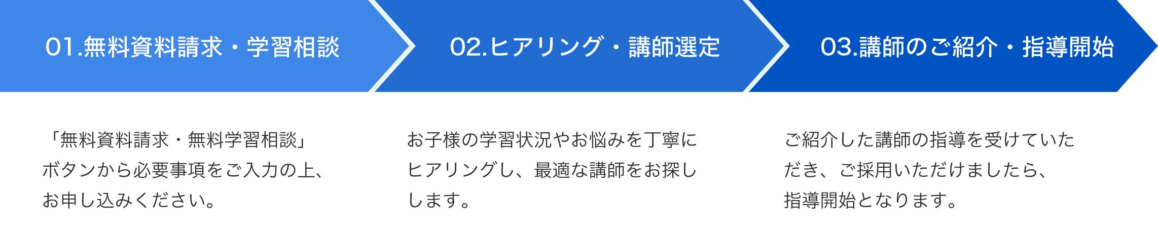 オンライン指導の流れ