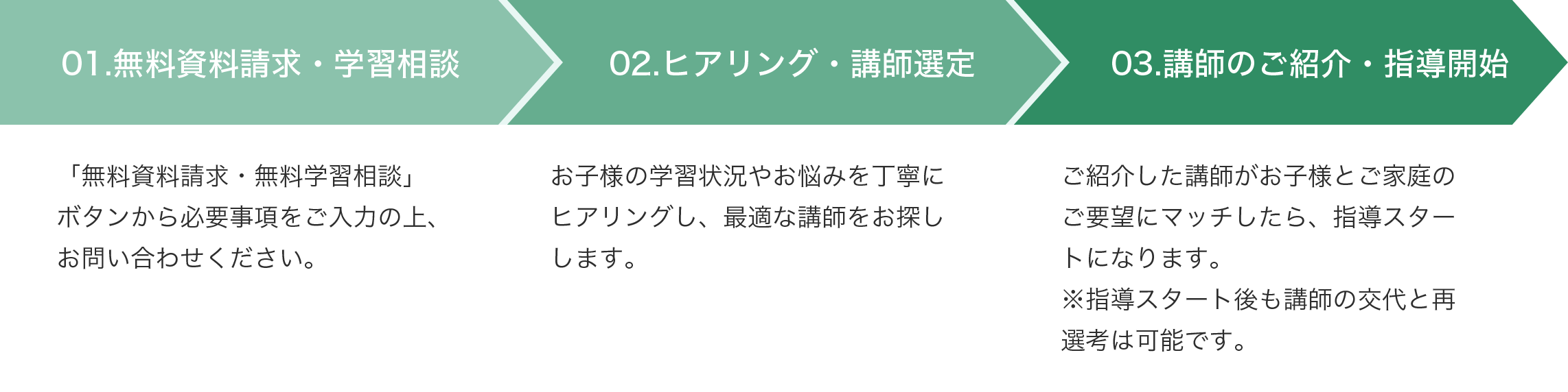 訪問指導の流れ