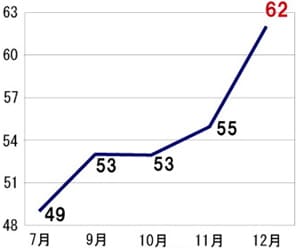 5月入会 Aさんの首都圏模試成績グラフ